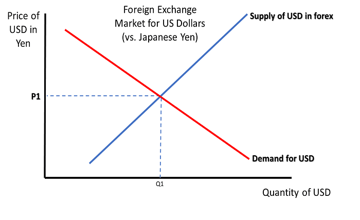 Foreign Exchange Market