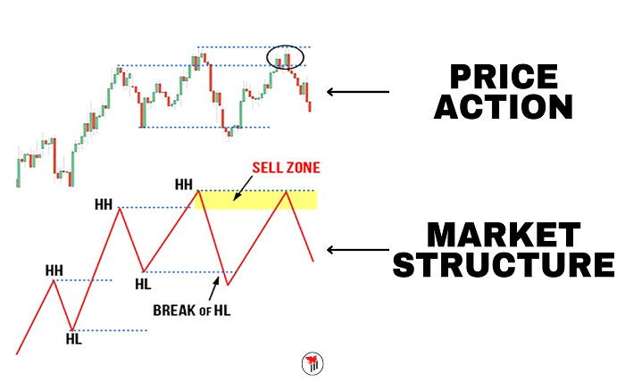 Market Structure